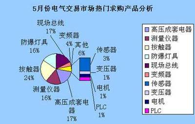 2007年5月份電氣交易市場產(chǎn)品分析研究報告